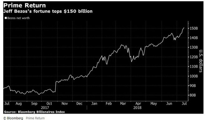 Chỉ số tỷ phú của Bloomberg (Bloomberg Billionaires Index) ngày 16/7
