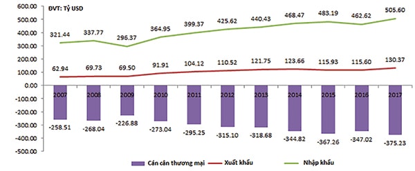 p/Cán cân thương mại Mỹ- Trung giai đoạn 2007- 2017.