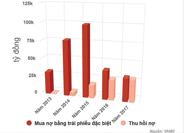  VAMC mua và thu hồi nợ xấu giai đoạn 2013- 2017.