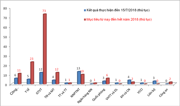 Số lượng thủ tục kết nối đến 15/7/2018 và mục tiêu đặt ra từ nay đến hết năm 2018 của các bộ, ngành. Biểu đồ: T.Bình.