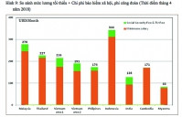 Lương tối thiểu 2019: DN mong chưa điều chỉnhp/Kỳ II: Hiệp hội DN Nhật Bản lo ngại Việt Nam mất khả năng cạnh tranh