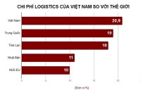 Giải pháp nào để giảm chi phí logistics?