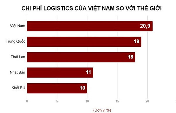 p/Chi phí logistics chiếm 20,9% GDP, trong đó chi phí vận tải chiếm 59% đang cản trở quá trình tăng trưởng. 