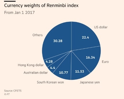 Tỷ trọng các đồng tiền trong rổ tiền tệ của Trung Quốc.