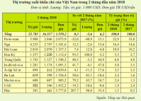 Chè Việt Nam xuất khẩu sang thị trường nào những tháng đầu năm 2018?