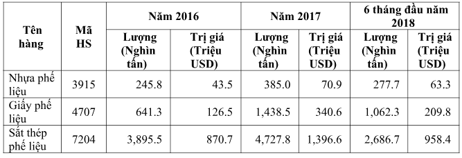 Kim ngạch nhập khẩu phế liệu nhựa, giấy, sắt thép từ năm 2016 đến 30/6/2018