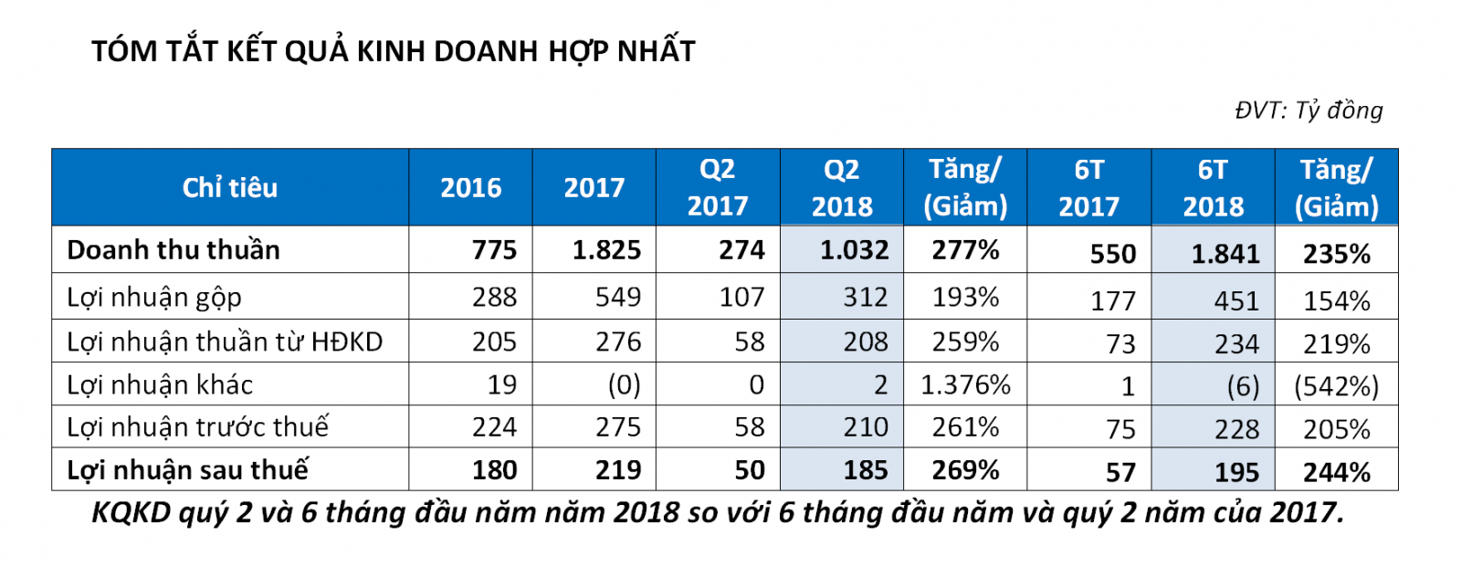 Nguồn: Báo cáo tài chính TTC Land (TH)