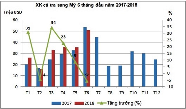 Xuất khẩu cá tra sang Mỹ trong 6 tháng đầu năm 2017/2018. Nguồn: VASEP.