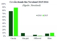 “Sức nóng” Novaland