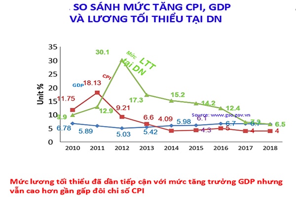 p/Mức lương tối thiểu đã dần tiếp cận với mức tăng trưởng GDP nhưng vẫn cao hơn gần gấp đôi chỉ số CPI.