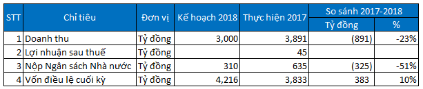 Kế hoạch kinh doanh năm 2018. Nguồn: PVD