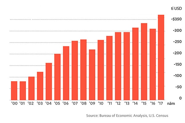 p/Thâm hụt thương mại của Mỹ với Trung Quốc giai đoạn 2000- 2017