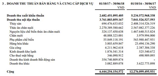 Nguá»n: BCTC quÃ½ 3 niÃªn Äá» 2017-2018 cá»§a HVG.