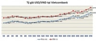 Biến động tỷ giá chưa đáng ngại