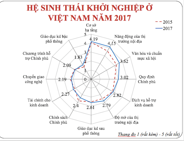 12 yếu tố để đánh giá hệ sinh thái khởi nghiệp. 