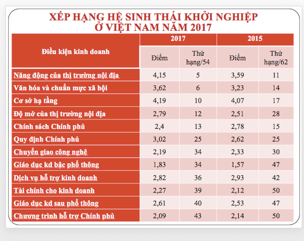 12 chỉ số khởi nghiệp cụ thể trong hệ sinh thái khởi nghiệp của Việt Nam