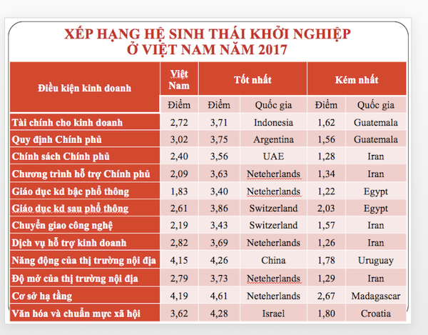 Bảng so sánh chỉ số khởi nghiệp của Việt Nam so với các nước trong khu vực và thế giới.