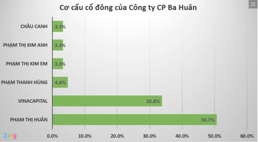 Cơ cấu cổ đông Nguồn: Zing