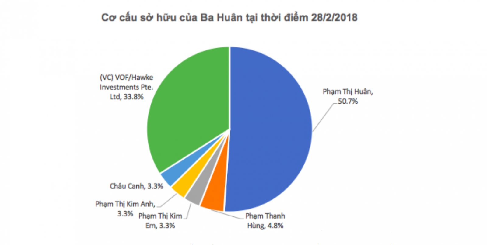 Cơ cấu cổ đông của CTCP Ba Huân sau khi Vina Capital tham gia rót vốn và nâng tỷ lệ sở hữu cổ phần, tính tại tháng 2/2018