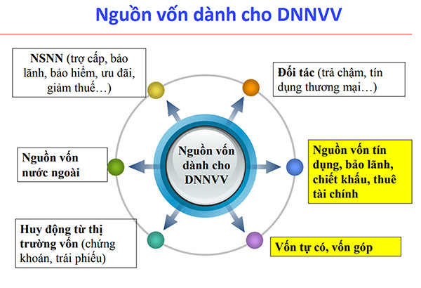 p/Nguồn vốn cho doanh nghiệp SME không chỉ đến từ ngân hàng, mà từ cácp/nguồn khác, như ngân sách nhà nước, nguồn vốn nước ngoài, thị trường vốn... (Đồ thịp/của TS Cấn Văn Lực)