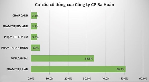 p/CTCP Ba Huân vừa báo cáo kêu cứu Thủ tướng nhờ hỗ trợ chấm dứt thỏa thuận hợp tác với Vina Capital.