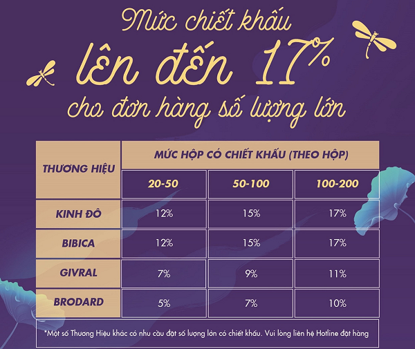 Mức chiết khấu lên đến 17% cho đơn hàng số lượng lớn từ các thương hiệu Kinh Đô, Bibica,…