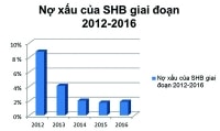 SHB hậu tái cấu trúc: Hiện thực hóa mục tiêu