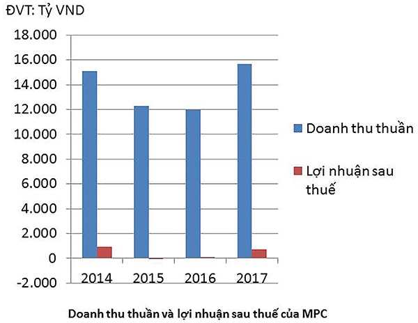 p/Doanh thu thuần và lợi nhuận sau thuế của MPC