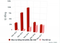 Bao giờ mới có thị trường mua bán nợ?