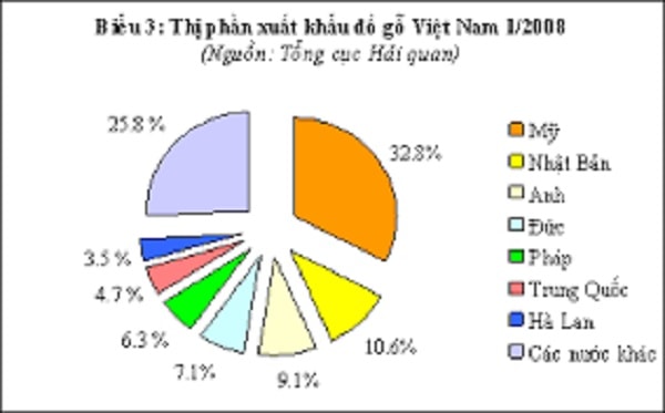 p/Thị phần xuất khẩu đồ gỗ Việt Nam quý I/2018 (nguồn Tổng cụcp/Hải quan)