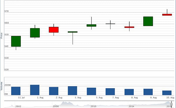 p/Diễn biến VN-Index từ ngày 30/7- 9/8/2018.