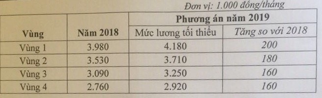 Mức điều chỉnh cụ thể theo từng vùng năm 2019.