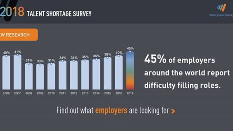 45% doanh nghiệp trên toàn cầu đang gặp khó khăn tuyển dụng nhân sự cao cấp