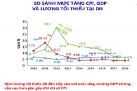 Lương tối thiểu vùng: Xác định lại các yếu tốp/của nhu cầu sống tối thiểu