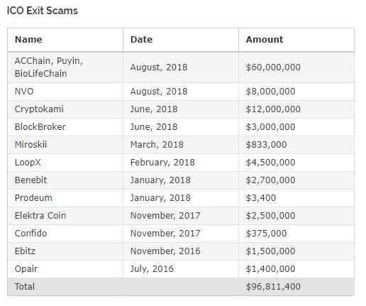 Danh sách do Diar cung cấp về các dự án ICO lừa đảo