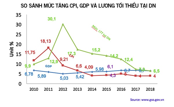 p/Mức lương tối thiểu đã dần tiếp cận với mức tăng trưởng GDP nhưng vẫn cao hơn gần gấp đôi chỉ số CPI.