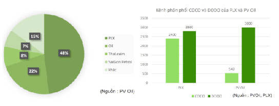 p/Thị phần của các doanh nghiệp phân phối- bán lẻ xăng dầu