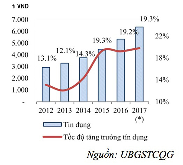  Tốc độ tăng trưởng tín dụng giai đoạn 2012- 2017. Nguồn: Ủy ban Giám sát tài chính quốc gia.