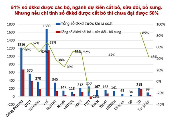 p/51% số điều kiện kinh doanh được các Bộ, ngành dự kiến cắt bỏ, sửa đổi, bổ sung. Nhưng nếu chỉ tính số điều kiện kinh doanh được cắt bỏ thì chưa đạt được 50%. (Nguồn: Viện nghiên cứu Quản lý Kinh tế Trung ương - Báo cáo rà soát thực hiện Nghị quyết 2014 - 2018 - 5/2018)