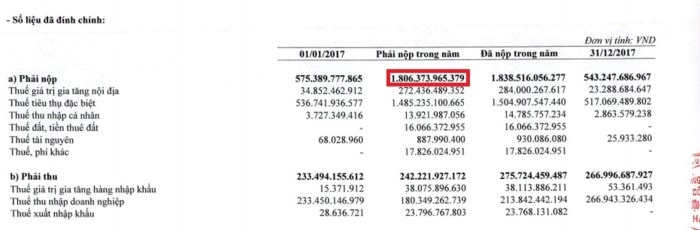 Số phải nộp sau đính chính chênh nhau gần 500 tỷ đồng (nguồn: Habeco).