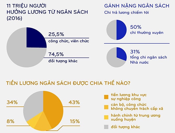 p/16 lần điều chỉnh lương cơ sở khu vực Nhà nước đã “ăn”nhiều vào chi thường xuyên. Báo cáo của Bộ Tài chính 7 tháng từ đầu năm 2018, tổng số thu là 775.000 tỷ nhưng chi thường xuyên lại chiếm tới 534.000 tỷ, chiếm tới hơn 68,9%, trong đó phần lớn là chi lương (Nguồn: Bộ Nội Vụ)