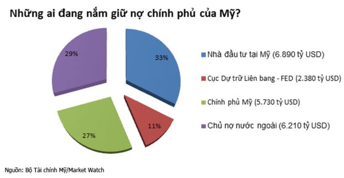 Tính đến cuối tháng 6, nợ quốc gia của Mỹ đạt kỷ lục 21,21 nghìn tỷ USD, tăng 6,9% so với cùng kỳ năm ngoái.