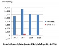 Rào cản xuất khẩu “ám” MPC