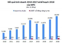 Tham vọng mới của MPC