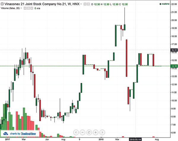 p/Cổ phiếu V21 của CTCP Vinaconex 21 vừa bị ông Nguyễn Quang Vịnh thao túng.p/(Biểu đồ: Diễn biến cổ phiếu V21 từ đầu năm 2017 đến nay)