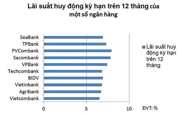 p/Lãi suất huy động kỳ hạn trên 12 tháng của một số ngân hàng.