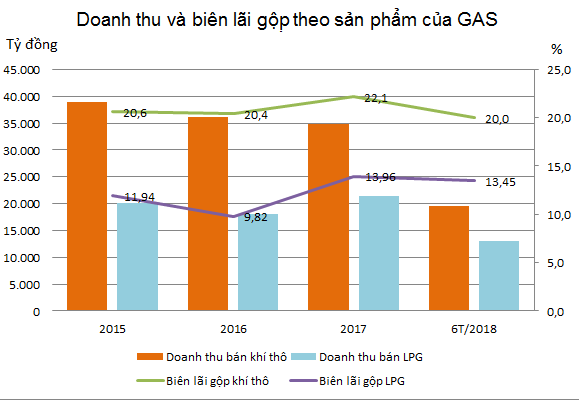 Doanh thu và biên lãi gộp theo sản phẩm của GAS