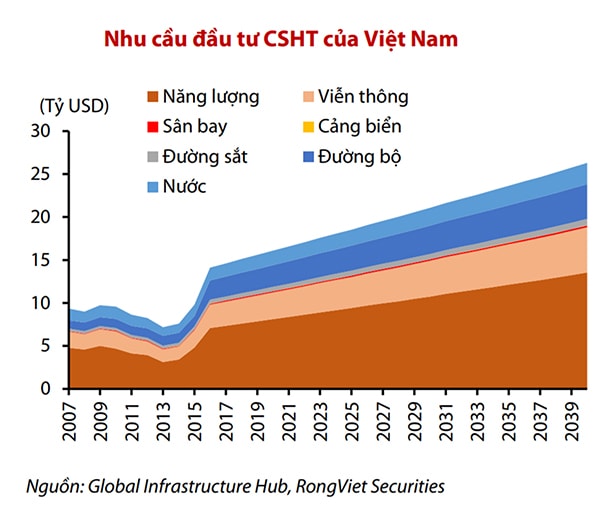 p/Nhu cầu đầu tư cơ sở hạ tầng của Việt Nam.