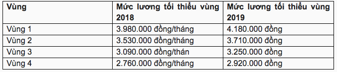 Mức tăng lương tối thiểu theo từng vùng năm 2019.