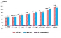 Kim ngạch xuất nhập khẩu đạt hơn 225 tỷ USD 6 tháng đầu năm